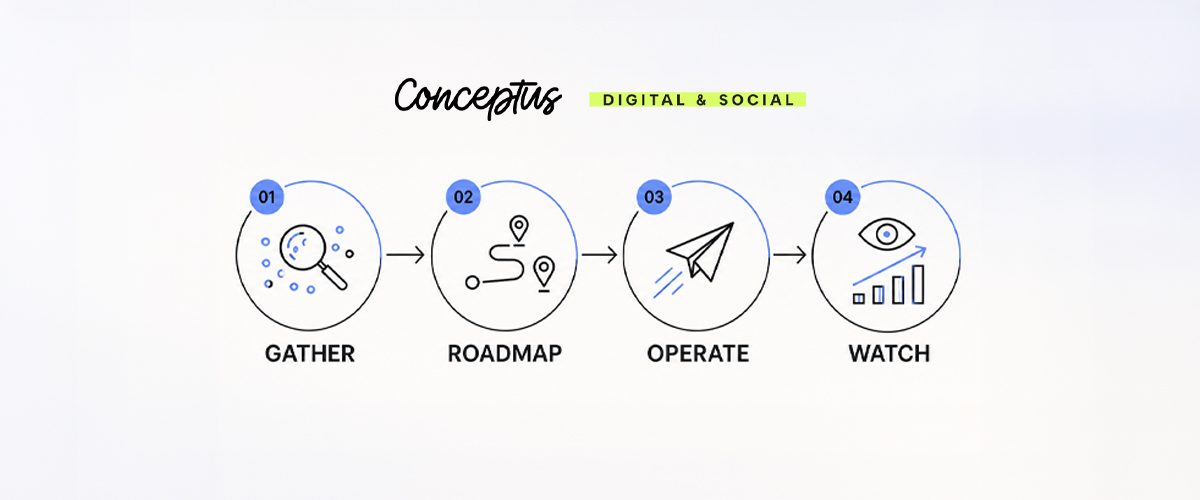 Fases del método GROW Gather, Roadmap, Operate y Watch